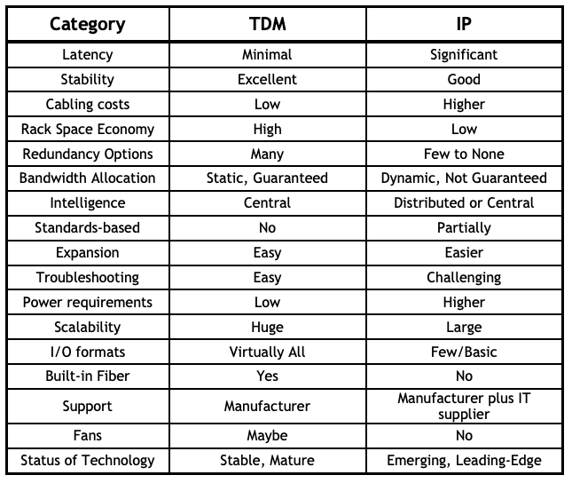 The Advantages of TDM vs IP