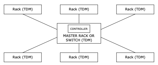 Figure 2: Star Topology of the TDM Network