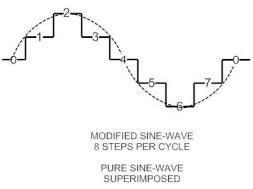 modified sine wave