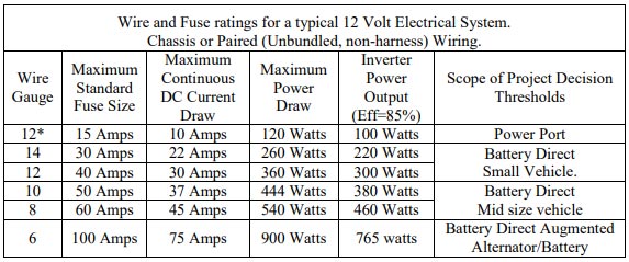 Wire and fuse ratings for a typical 12 volt electrical system
