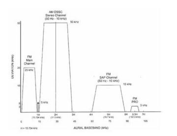 The Aural Baseband Allocation of Signals for BTS Television.