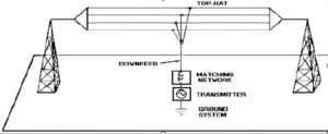 Diagram of flat-top or'T' antenna used for amateur and licensed radio transmissions.