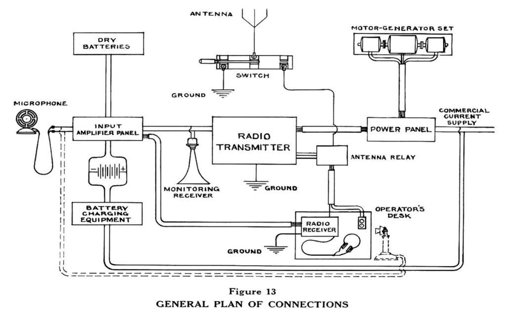General Plan of Connections, the layout of the 1920s radio station.