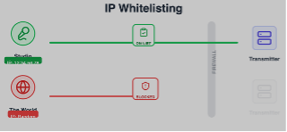 IP Whitelisting