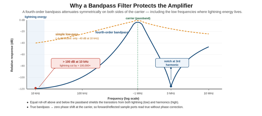 bandpass output filter