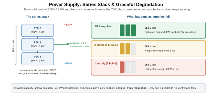 power-supply stack