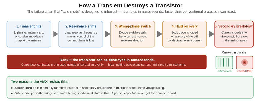 transient-induced failure chain