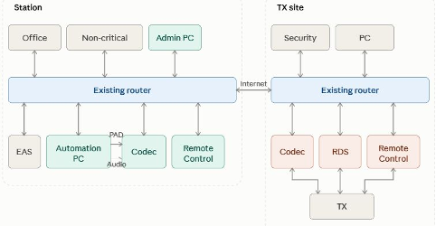 Diagram 1 – The old way of connecting things