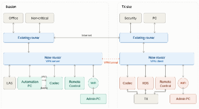 Diagram 2 – a KISS Upgrade